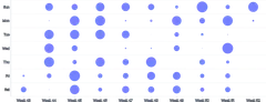 ScatterChart - punchcard